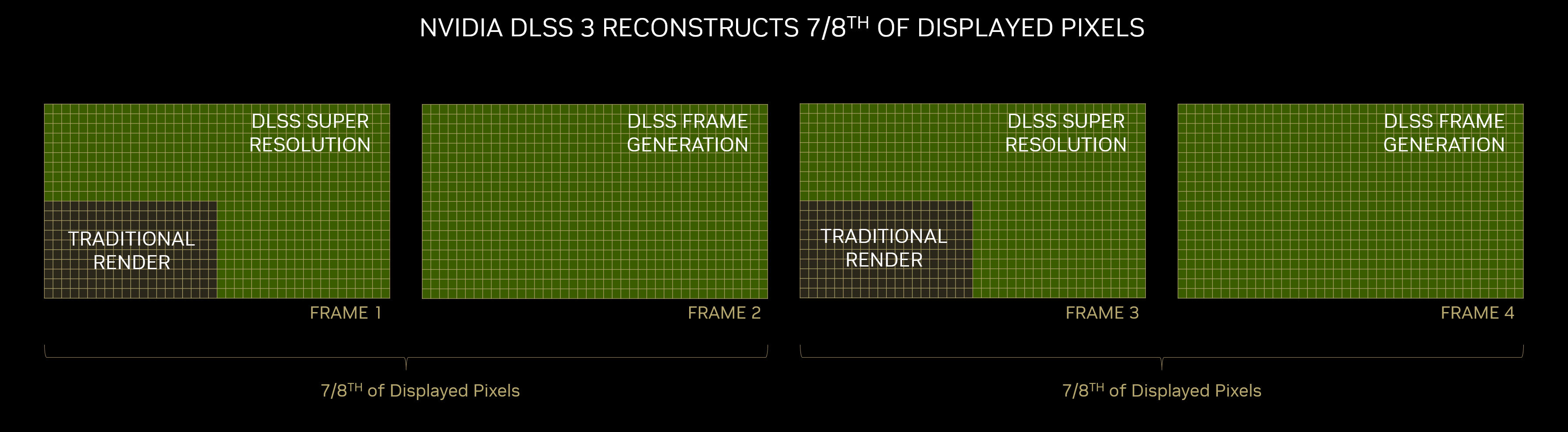 英伟达 DLSS 3 推进迅速，已有 28 款游戏支持帧生成技术